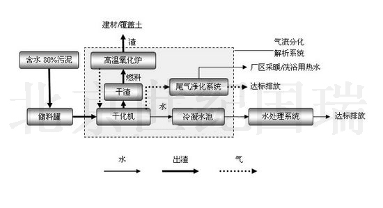 3,污泥干化处理工艺流程图本技术采用先进的过热烟气和高速喷射原理